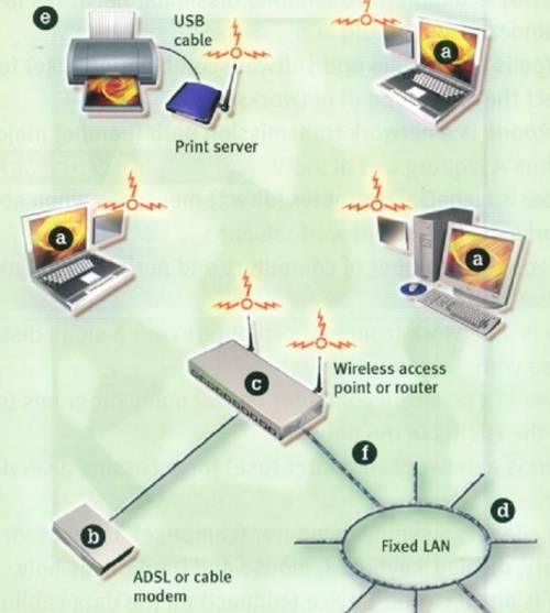 Label the hardware components of WLAN in the picture. 1. A modem providing access to the Internet.