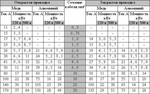 Плата за вашу с таблицы в прикреплённом файле рассчитать сечение провода, которым подключают: 1)розе