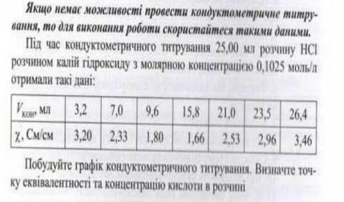 , график чертить не надо, найдите концентрацию кислоты в растворе очень нужно​