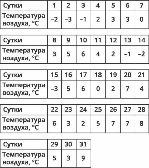 ответ наберите на клавиатуре компьютера с точностью до десятых. Определите среднемесячную температур