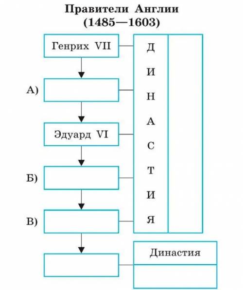 нужно сдать таблице через 30 Заполни полностью таблицу «ПравителиАнглии (1485-1603)». Установисоотве