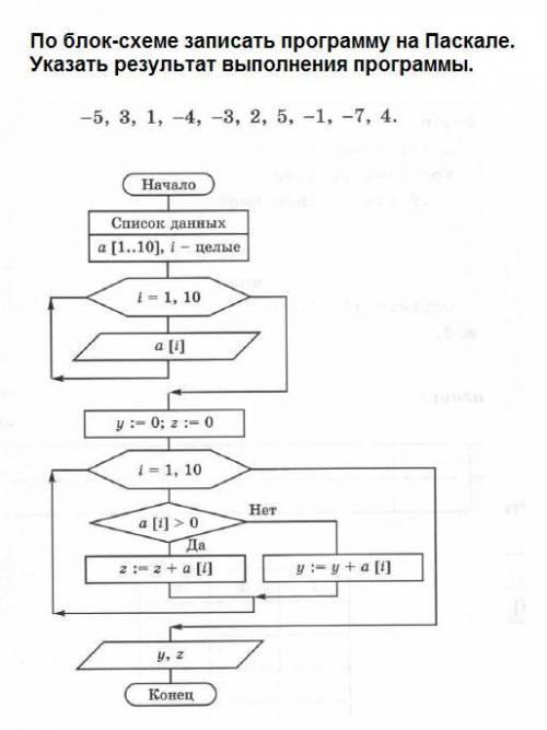 По блок-схеме записать программу на Паскале. Указать результат выполнения программы.