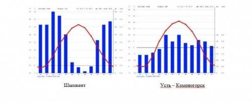 Используя график, определите различия в температурном режиме городов Шымкент и Усть Каменогорска. а.