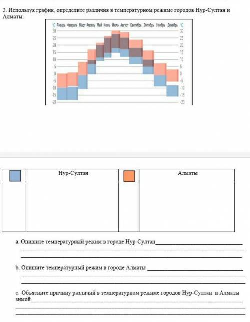 . Используя график, определите различия в температурном режиме городов Нур-Султан и Алматы​