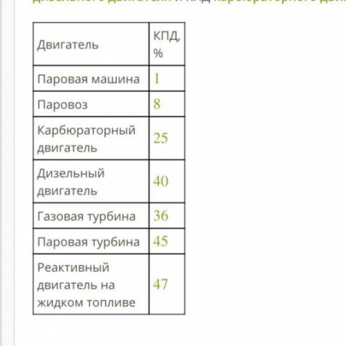 Используя данные таблицы, сравни КПД дизельного двигателя и КПД карбюраторного двигателя. ответ (ок