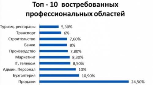 Выполните одно из предложенных заданий. В тексте по мере необходимости уместно используйте профессио