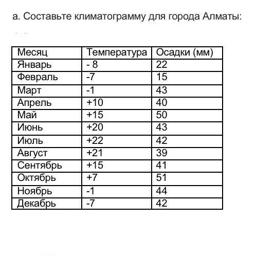 Составьте климатограмму для города Алматы у меня Сор