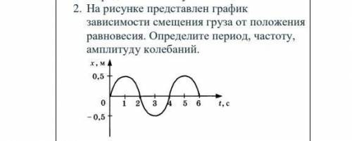 На рисунке представлен график зависимости смещения груза от положения равновесия. Определите период,