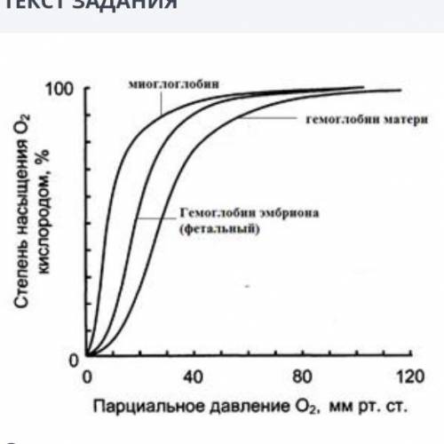 Определите Величину пар циональной давление при котором происходит максимальное насыщение гемоглобин