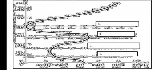 1. Определите по графику слои атмосферы и объясните особенность каждого слоя.