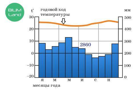 В климатограмме приведены показатели температуры и осадков. Выбери верное описание Выбери верные пок