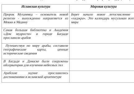 Заполните правую часть таблицы : Влияние событий достижений исламской культуры на мировую культуру ​