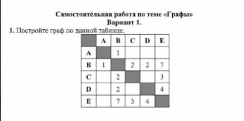 Постройте граф по данной таблице