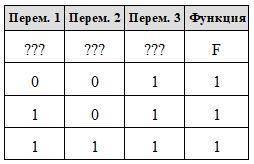 Логическая функция F задаётся выражением: (x ∧ ¬z) ∨ (x ∧ y ∧ z). На рисунке приведён фрагмент табли