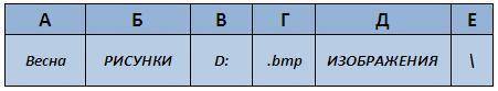 Файл Весна.bmp хранится на жёстком диске в каталоге РИСУНКИ, который является подкаталогом каталога
