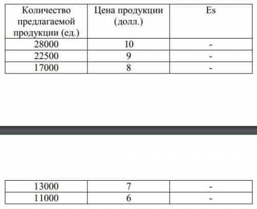 Определите эластичность предложения, используя данные таблицы.