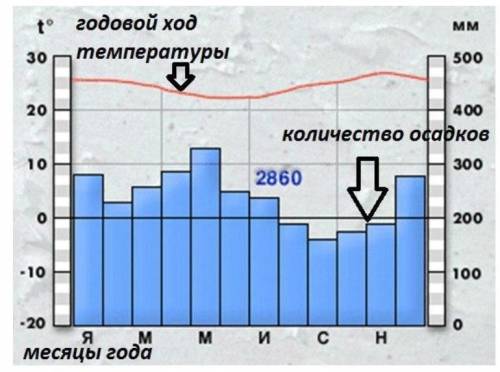 Выполните задание, используя данные климатограммы: a. Определите максимальный показатель температуры