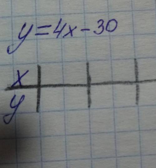 Функция задана формулой y=4x - 30 определите: a) значиние у, если x= -2,5б) значение x, если y= -6в)