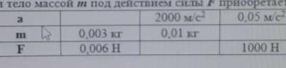 Заполните таблицу, если тело массой m и под действием силы F приобретает ускорение а.​