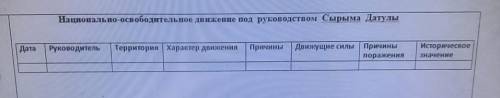 Датулы ДатаРуководительТерритория характер движенияПричиныДвижущие силыПричиныпораженияИсторическоез