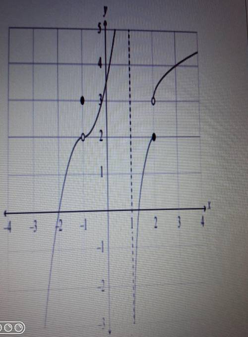 Ниже представлен график функции у=f(x). Используя график данной функции, ответьте на следующие вопро
