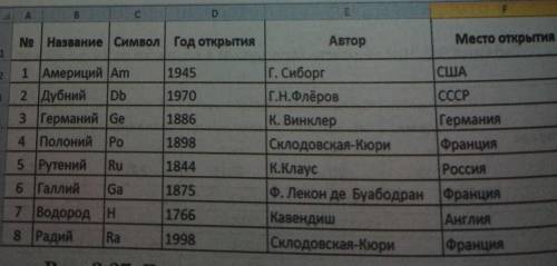 Выполните умоляю задание на компьютере и скиньте сюда скриншот 1)проведите фильтрацию по нескольким