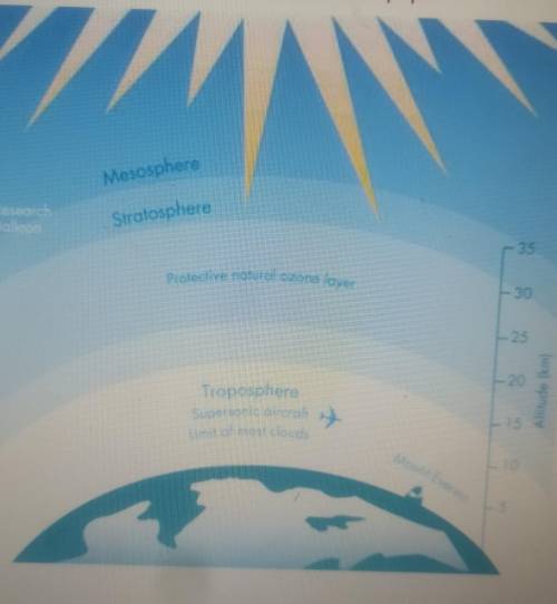 Объясните особенности слоев атмосферы​