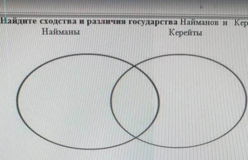 заполните диаграмму венна найдите сходства и различия найманов и кереитов МНЕ НУЖНО ОТПРАВИТЬ ПАМАГИ