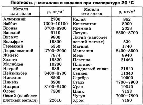 Имеется блестящее металлическое тело неправильной формы когда его погрузили в полулитровую банку, до