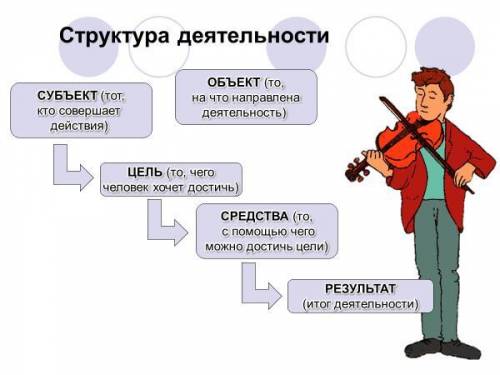 Деятельность человека имеет структуру, т.е. состоит из взаимосвязанных компонентов. Рассмотрите иллю