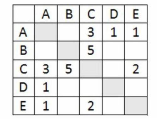 5. Между населёнными пунктами A, B, C, D, E построены дороги, протяжённость которых приведена в табл