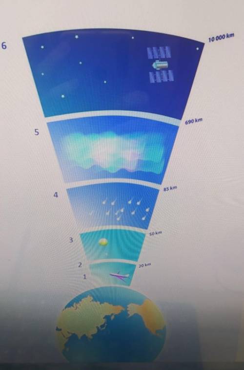 Соотносите слои атмосферы с его характеристикой: ТропосфераОзоновый слойЭкзосфераМезосфераСтратосфер