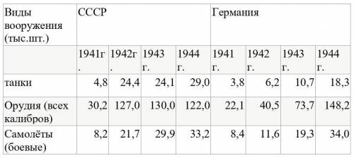 Работа со сравнительной таблицей «создание оружия в годы войны». Дайте ответ на два вопроса! Какие в