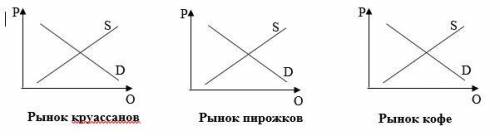 Проведите графический анализ следующей ситуации на взаимосвязанных рынках. Пирожки заменяют круассан