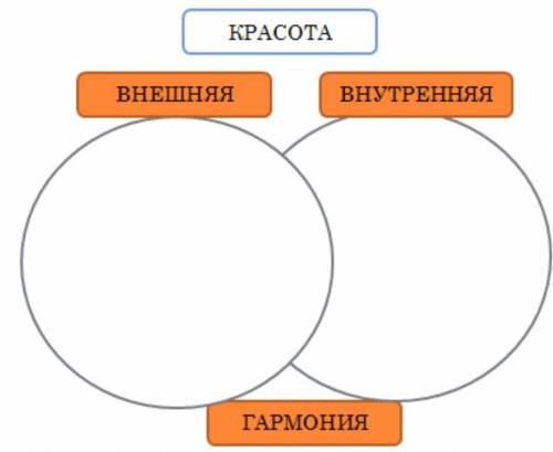 2. Заполните диаграмму Венна, слева запишите признаки внешней красоты, справа – внутренней. Сделайте