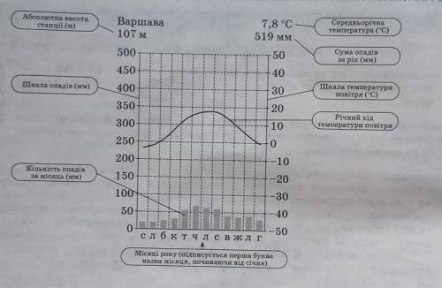 Використовуючи рисунок і теоретичні відомості, ознайомтеся з елементами клімато- діаграми й укажіть,