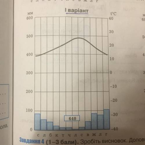 Розгляньте кліматичні діаграми населених пунктів Африки. Працюйте за варіантами. Дайте відповіді на
