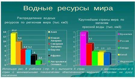 ОТВЕТИТЬ НА ВОПРОСЫ 1.Сравните распределение водных ресурсов по всему миру используя сведения данные