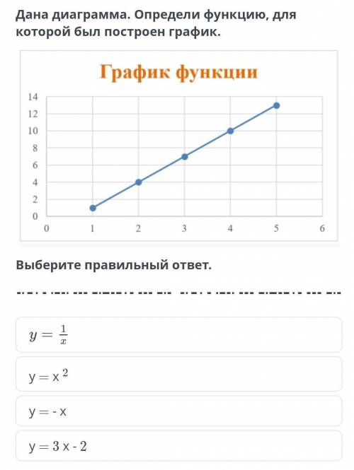 У = 1/х y = x 2y = - xy = 3 x - 2 Определите функцию для которых был построен график​