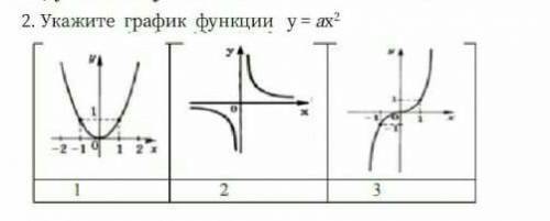Укажите графики функций у=аx^2​