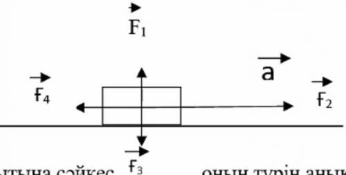 2. на рисунке изображены силы, действующие на тело. А. определить их вид в соответствии с направлени