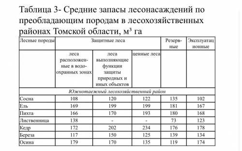 Для условного участка леса, расположенного в южнотаежном лесохозяйственном районе площадью 120 га оп