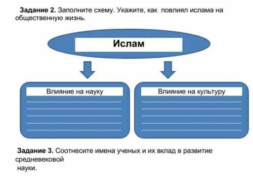 Заполните схему укажите как Ислам повлиял на общественную жизнь​