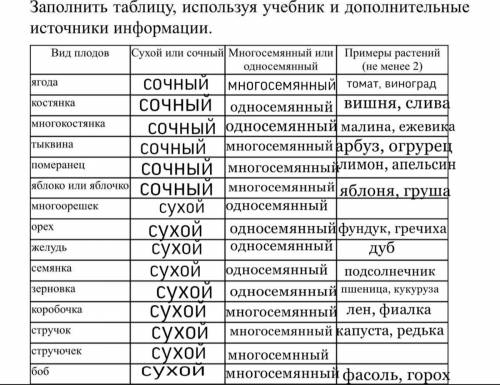 заполните таблицу по биологии