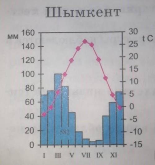 По данным климатограммам опишите климат двух городов ( заполнить таблицу)(4б). Нужно описать - Средн