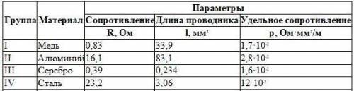 Моток проволоки имеет сопротивление R и длину l . Вычислить площадь поперечного сечения S.