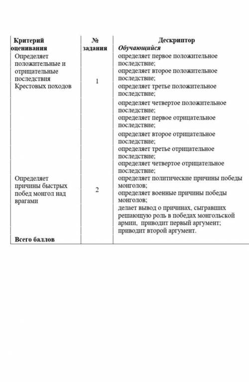 ЗАДАНИЯ ПО СУММАТИВНОМУ ОЦЕНИВАНИЮ ЗА II ЧЕТВЕРТЬ Суммативное оценивание за разделы «Крестовые поход