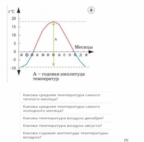 ответь на вопросы, анализируя график годового хода температуры г. Костанай​