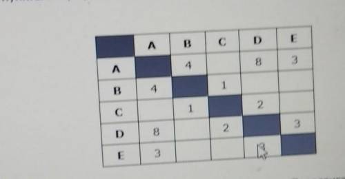 Задание 4 Между населёнными пунктами A, B, C, D, E построены дороги, протяжённость которых (в киломе