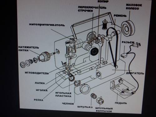 ШВЕЙНАЯ МАШИНКА 1. Осмотрите машину и назовите её основные части. 2. Изучите виды передач движения в